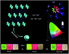Graphical abstract: Luminescence modulation, near white light emission, selective luminescence sensing, and anticounterfeiting via a series of Ln-MOFs with a π-conjugated and uncoordinated lewis basic triazolyl ligand