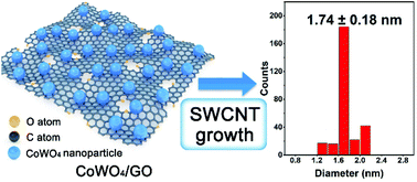 Graphical abstract: Graphene oxide-supported cobalt tungstate as catalyst precursor for selective growth of single-walled carbon nanotubes