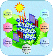 Graphical abstract: Metal oxide integrated metal organic frameworks (MO@MOF): rational design, fabrication strategy, characterization and emerging photocatalytic applications