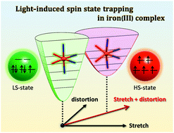Graphical abstract: Light-induced excited spin state trapping in iron(iii) complexes