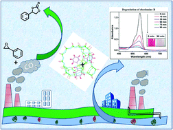 Graphical abstract: Zeolite-Y encapsulated cobalt(ii) Schiff-base complexes employed for photocatalytic dye-degradation and upcycling CO2