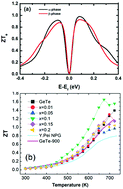 Graphical abstract: High thermoelectric performance by chemical potential tuning and lattice anharmonicity in GeTe1−xIx compounds