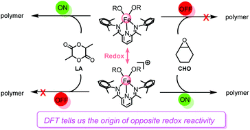 Graphical abstract: Theoretical insight into the opposite redox activity of iron complexes toward the ring opening polymerization of lactide and epoxide