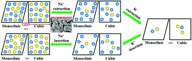 Graphical abstract: CNT-modified two-phase manganese hexacyanoferrate as a superior cathode for sodium-ion batteries