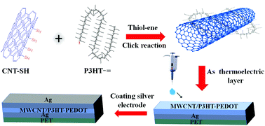 Graphical abstract: Covalent interactions between carbon nanotubes and P3HT by thiol–ene click chemistry towards improved thermoelectric performance