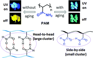 Graphical abstract: Regulation of clusterization-triggered phosphorescence from a non-conjugated amorphous polymer: a platform for colorful afterglow
