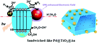 Graphical abstract: Spatially separated bimetallic cocatalysts on hollow-structured TiO2 for photocatalytic hydrogen generation