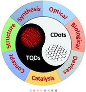 Graphical abstract: Advances in carbon dots: from the perspective of traditional quantum dots