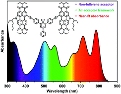 Graphical abstract: Near-IR absorption and photocurrent generation using a first-of-its-kind boron difluoride formazanate non-fullerene acceptor