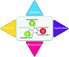 Graphical abstract: Recent advances of stable Blatter radicals: synthesis, properties and applications