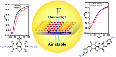 Graphical abstract: Fluoro-alkyl substituted isothianaphthene bisimides as stable n-type semiconductors