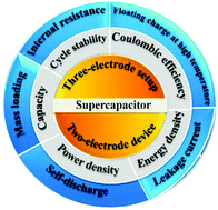 Graphical abstract: Effect of pore structure and doping species on charge storage mechanisms in porous carbon-based supercapacitors