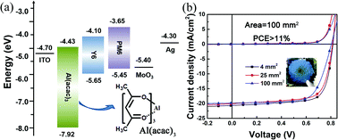 Graphical abstract: Novel cathode buffer layer of Al(acac)3 enables efficient, large area and stable semi-transparent organic solar cells