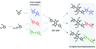 Graphical abstract: Optimized synthesis of fluorinated dithienyl-diketopyrrolopyrroles and new copolymers obtained via direct heteroarylation polymerization
