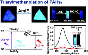 Graphical abstract: Triarylmethanolation as a versatile strategy for the conversion of PAHs into amorphization-induced emission luminogens for extremely sensitive explosive detection and fabrication of artificial light-harvesting systems