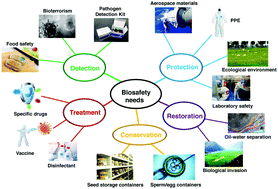 Graphical abstract: Biosafety materials: an emerging new research direction of materials science from the COVID-19 outbreak