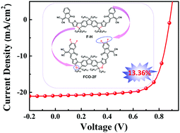 Graphical abstract: An oxygen heterocycle-fused fluorene based non-fullerene acceptor for high efficiency organic solar cells