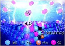 Graphical abstract: Mn dopant induced high-valence Ni3+ sites and oxygen vacancies for enhanced water oxidation