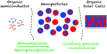 Graphical abstract: Recent advances in the green processing of organic photovoltaic devices from nanoparticle dispersions