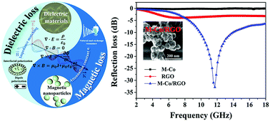 Graphical abstract: Synergistic engineering of dielectric and magnetic losses in M-Co/RGO nanocomposites for use in high-performance microwave absorption