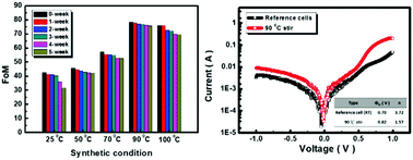 Graphical abstract: Highly conductive PEDOT:PSS film made with ethylene-glycol addition and heated-stir treatment for enhanced photovoltaic performances