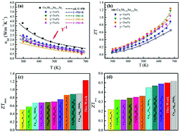 Graphical abstract: Ultra-low thermal conductivity and high thermoelectric performance realized in a Cu3SbSe4 based system