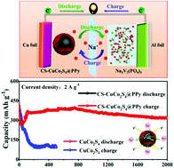 Graphical abstract: Controllable construction of core–shell CuCo2S4@polypyrrole nanocomposites as advanced anode materials for high-performance sodium ion half/full batteries