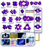 Graphical abstract: A rational assembly of paradodecatungstate anions from clusters to morphology-controlled nanomaterials