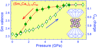 Graphical abstract: Pressure-induced valence transition in the mixed-valence (Sm1/3Ca2/3)2.75C60 fulleride