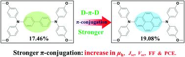 Graphical abstract: Developing D–π–D hole-transport materials for perovskite solar cells: the effect of the π-bridge on device performance