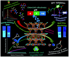 Graphical abstract: Dual-functionalization actuated trimodal attribute in an ultra-robust MOF: exceptionally selective capture and effectual fixation of CO2 with fast-responsive, nanomolar detection of assorted organo-contaminants in water