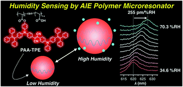 Graphical abstract: A highly sensitive humidity sensor based on an aggregation-induced emission luminogen-appended hygroscopic polymer microresonator