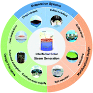 Graphical abstract: Bioinspired structural and functional designs towards interfacial solar steam generation for clean water production
