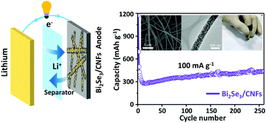 Graphical abstract: Vapor selenization produced Bi2Se3 nanoparticles in carbon fiber 3D network as binder-free anode for flexible lithium-ion batteries