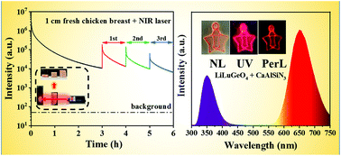 Graphical abstract: Infrared-photostimulable and long-persistent ultraviolet-emitting phosphor LiLuGeO4:Bi3+,Yb3+ for biophotonic applications