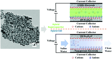 Graphical abstract: Carbon-incorporated Fe3O4 nanoflakes: high-performance faradaic materials for hybrid capacitive deionization and supercapacitors