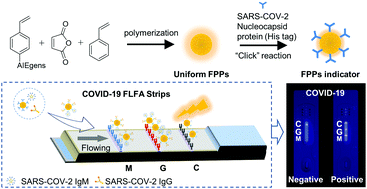 Graphical abstract: Novel strategy to prepare fluorescent polymeric nanoparticles based on aggregation-induced emission via precipitation polymerization for fluorescent lateral flow assay