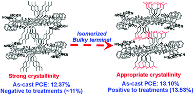 Graphical abstract: An isomerized alkyl side chain enables efficient nonfullerene organic photovoltaics with good tolerance to pre/post-treatments