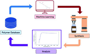 Graphical abstract: Machine-learning-assisted low dielectric constant polymer discovery