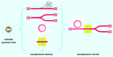 Graphical abstract: Nanophotonic devices and circuits based on colloidal quantum dots