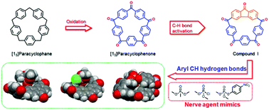 Graphical abstract: A [15]paracyclophenone and its fluorenone-containing derivatives: syntheses and binding to nerve agent mimics via aryl-CH hydrogen bonding interactions