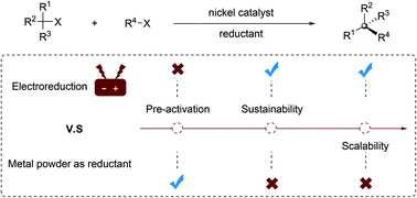 Graphical abstract: Nickel-catalyzed enantioselective electroreductive cross-couplings