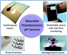 Graphical abstract: Flexible potentiometric pH sensors for wearable systems
