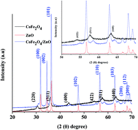 Graphical abstract: Magnetically recyclable CoFe2O4/ZnO nanocatalysts for the efficient catalytic degradation of Acid Blue 113 under ambient conditions