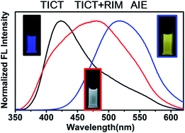 Graphical abstract: Tuning the fluorescence based on the combination of TICT and AIE emission of a tetraphenylethylene with D–π–A structure