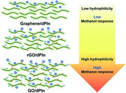 Graphical abstract: A highly responsive methanol sensor based on graphene oxide/polyindole composites
