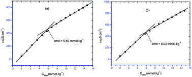 Graphical abstract: Effects of temperature and polyols on the ciprofloxacin hydrochloride-mediated micellization of sodium dodecyl sulfate