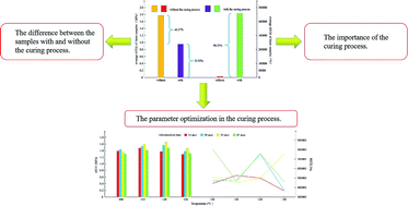 Graphical abstract: The influence of the curing process on the shear thickening performance of RMG and property optimization
