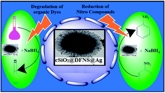 Graphical abstract: Synthesis of dendritic fibrous nanosilica over a cubic core (cSiO2@DFNS) with catalytically efficient silver nanoparticles for reduction of nitroarenes and degradation of organic dyes