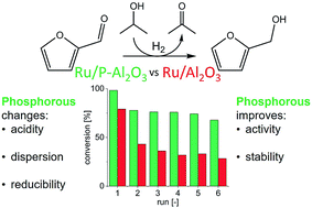 Graphical abstract: Ruthenium on phosphorous-modified alumina as an effective and stable catalyst for catalytic transfer hydrogenation of furfural